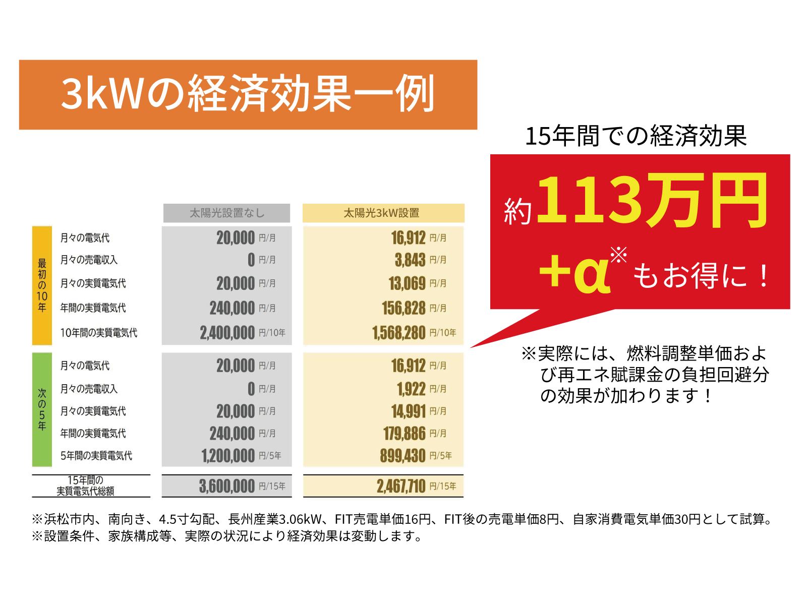 3kWの経済効果一例。約113万円＋αもお得に！